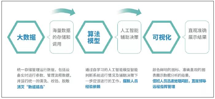 数字化体系构架