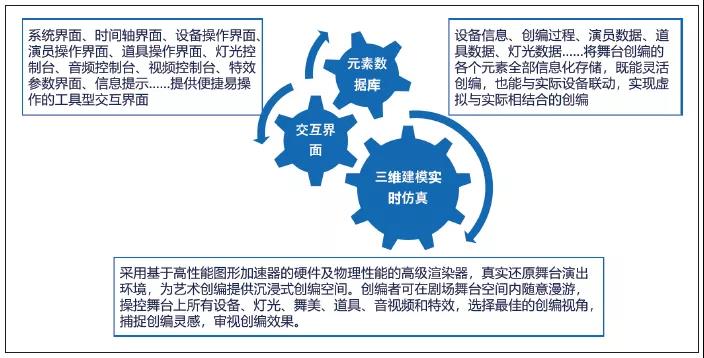 舞台艺术创编系统