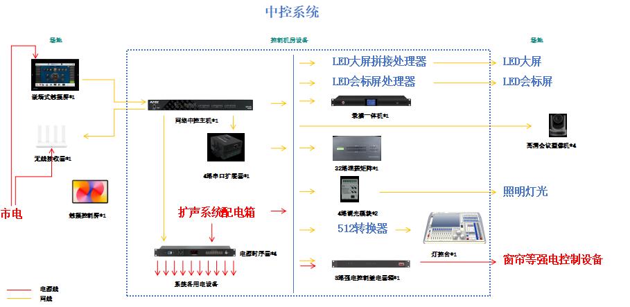 报告厅中控系统