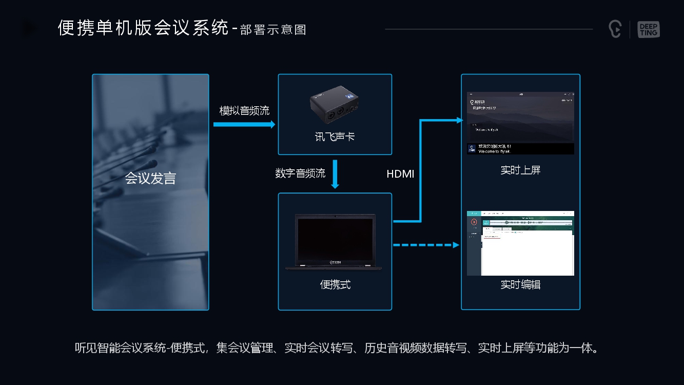 讯飞听见产品深圳代理商